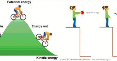 Konsep Energi Kinetik dan Contoh Aplikasinya