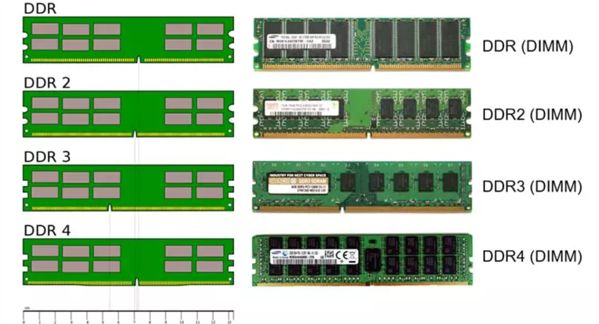 4 Perbedaan Jenis DDR untuk RAM Laptop