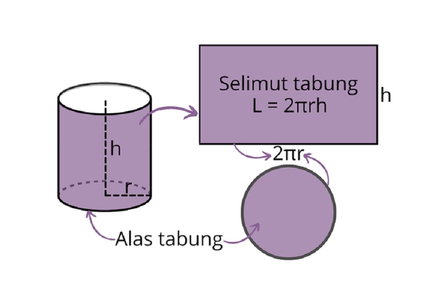 Rumus Tabung Secara Lengkap Beserta Contohnya