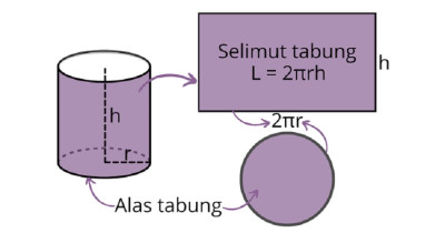 Rumus Tabung Secara Lengkap Beserta Contohnya