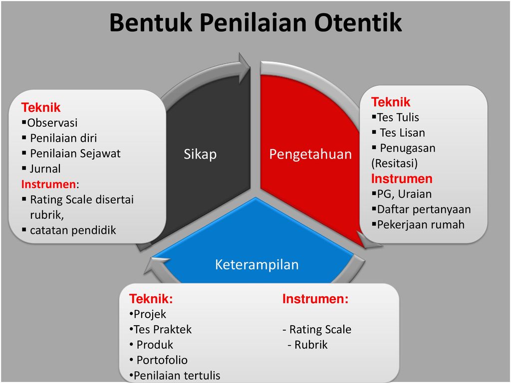 Penilaian Otentik Adalah: Definisi, Jenis dan Penjelasannya