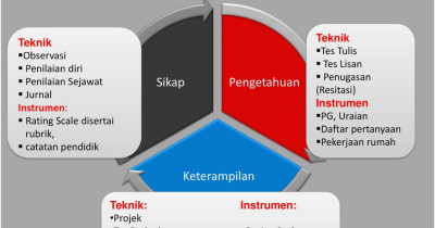 Penilaian Otentik Adalah: Definisi, Jenis dan Penjelasannya