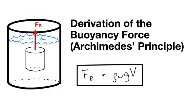 Hukum Archimedes Adalah - Bunyi, Rumus dan Penerapannya