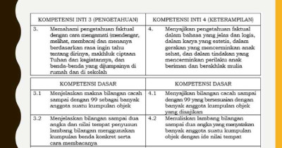 Kompetensi Dasar Adalah - Pengertian, Tujuan dan Penyusunannya