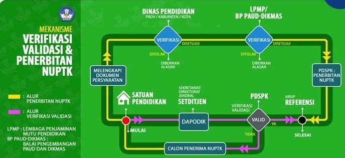 Pengajuan NUPTK, Begini Langkah Mudah dan Lengkapnya