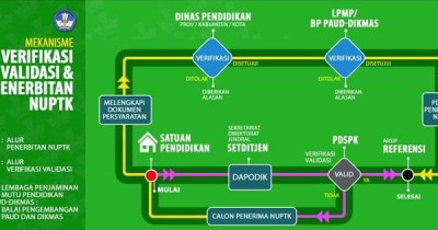 Pengajuan NUPTK, Begini Langkah Mudah dan Lengkapnya