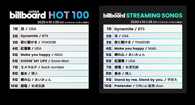 Bts dynamite текст. Billboard hot 100 список рекордов Billboard hot 100.
